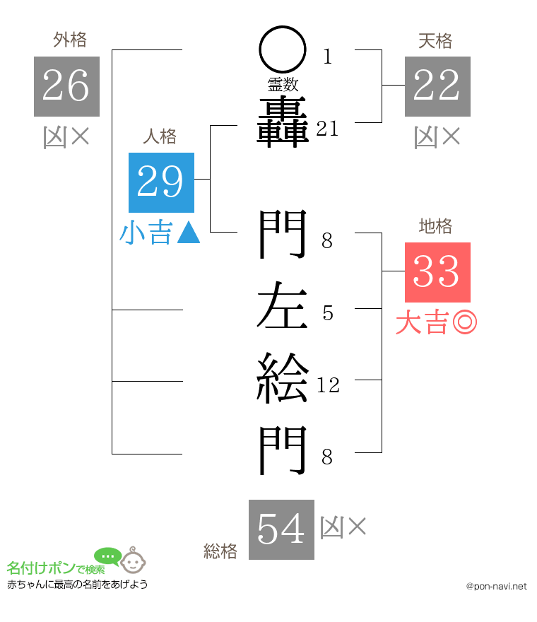 轟 門左絵門さんの姓名判断結果