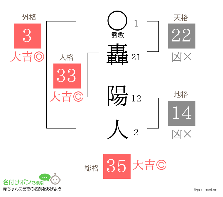 轟 陽人さんの姓名判断結果