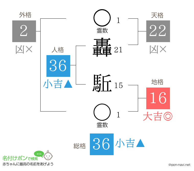 轟 駈さんの姓名判断結果