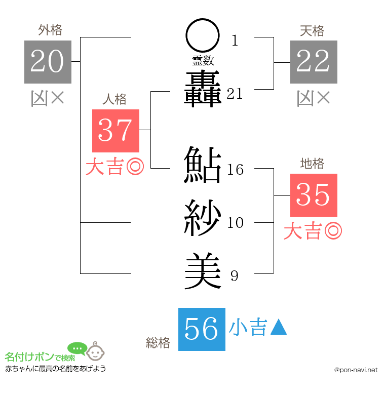 轟 鮎紗美さんの姓名判断結果