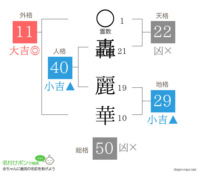 轟 麗華さんの姓名判断結果