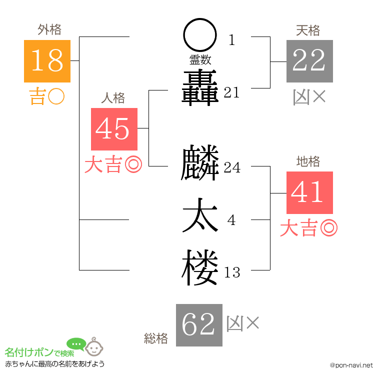 轟 麟太楼さんの姓名判断結果