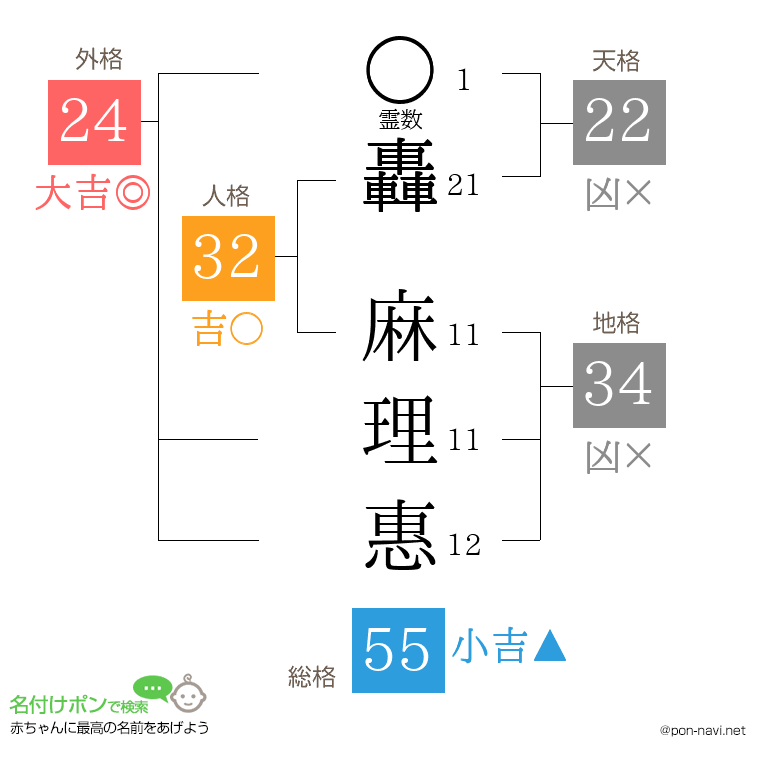 轟 麻理惠さんの姓名判断結果