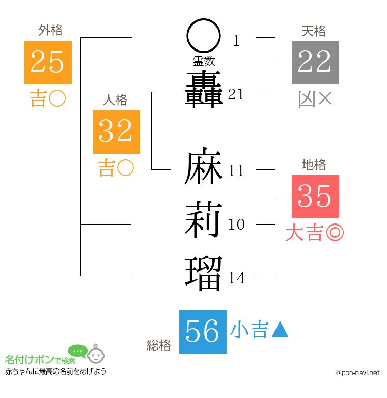 轟 麻莉瑠さんの姓名判断結果