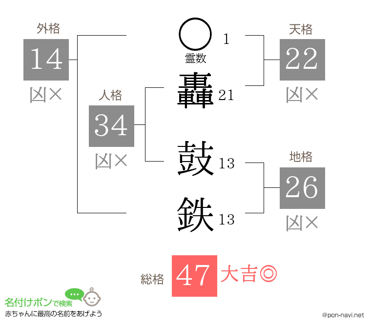 轟 鼓鉄さんの姓名判断結果