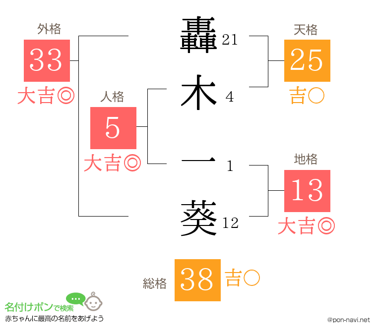 轟木 一葵さんの姓名判断結果