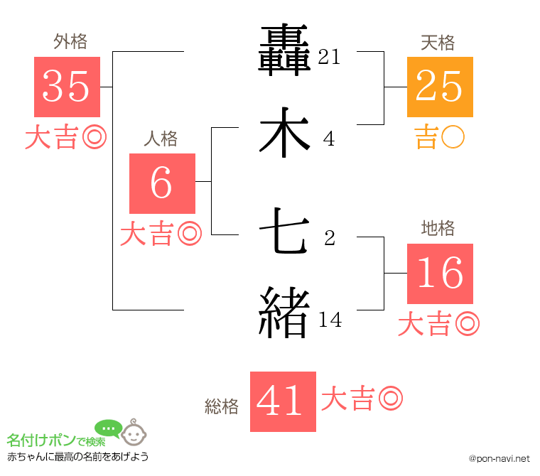 轟木 七緒さんの姓名判断結果