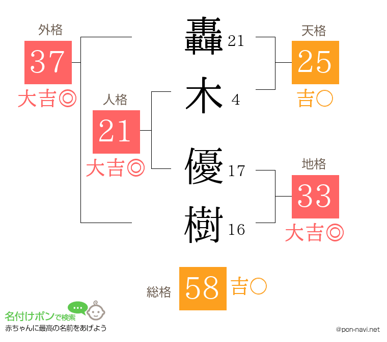 轟木 優樹さんの姓名判断結果