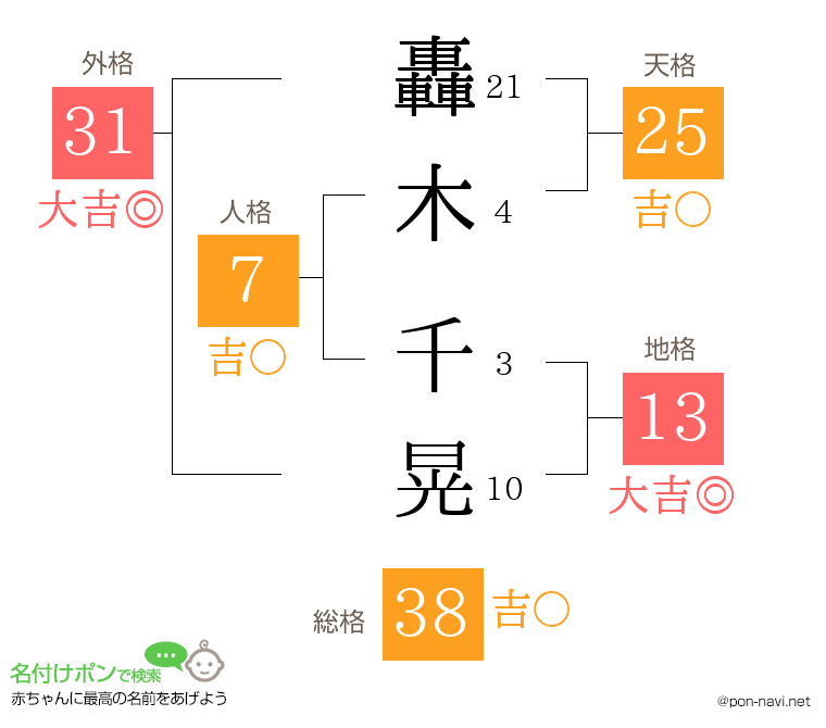 轟木 千晃さんの姓名判断結果