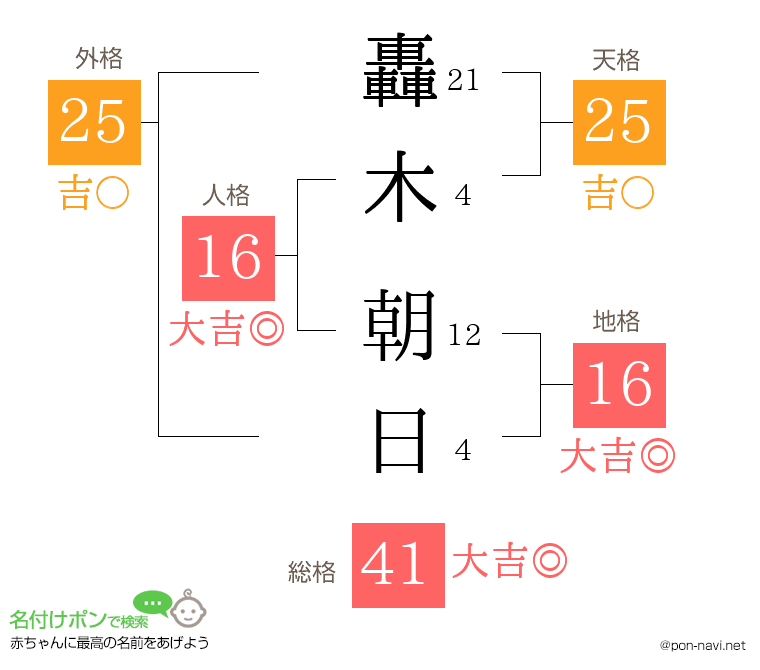 轟木 朝日さんの姓名判断結果