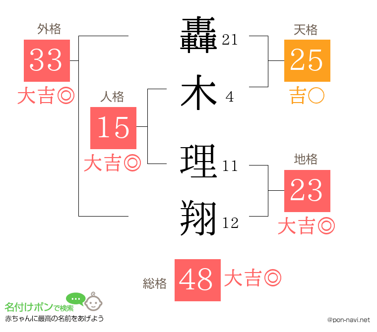 轟木 理翔さんの姓名判断結果