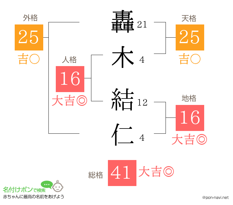 轟木 結仁さんの姓名判断結果