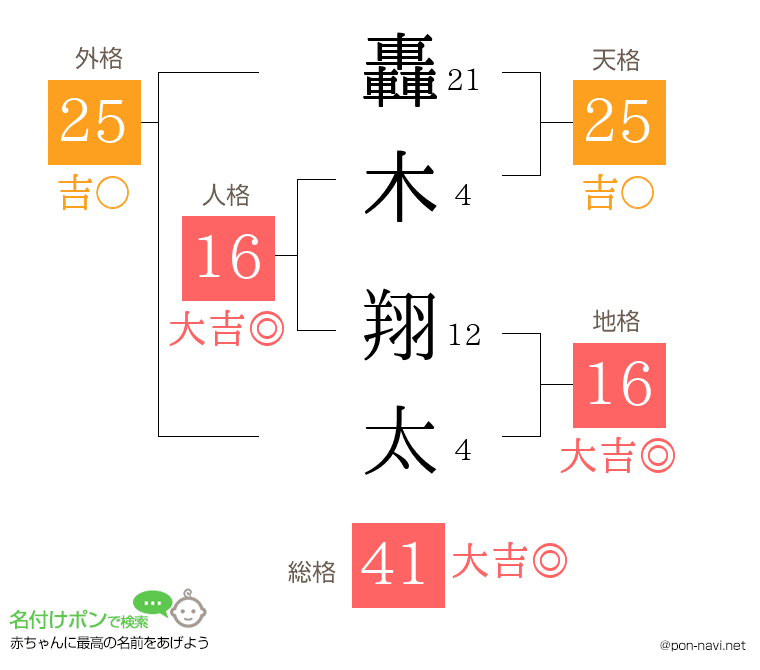 轟木 翔太さんの姓名判断結果