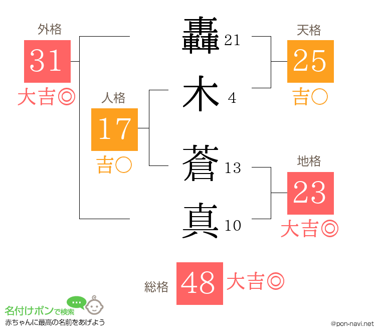 轟木 蒼真さんの姓名判断結果