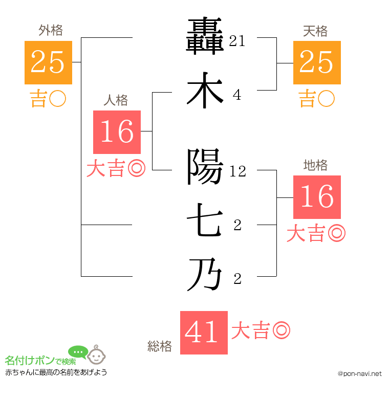 轟木 陽七乃さんの姓名判断結果
