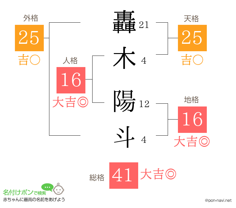 轟木 陽斗さんの姓名判断結果