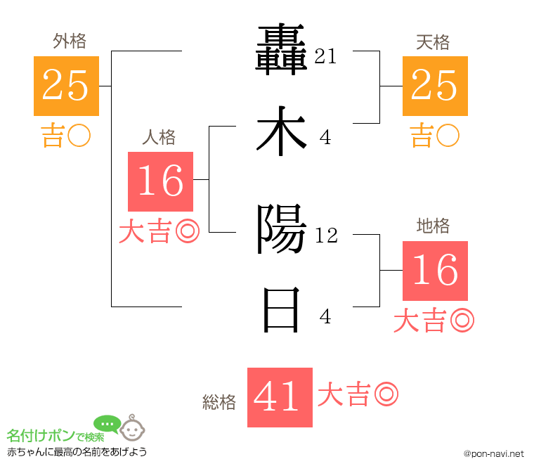 轟木 陽日さんの姓名判断結果