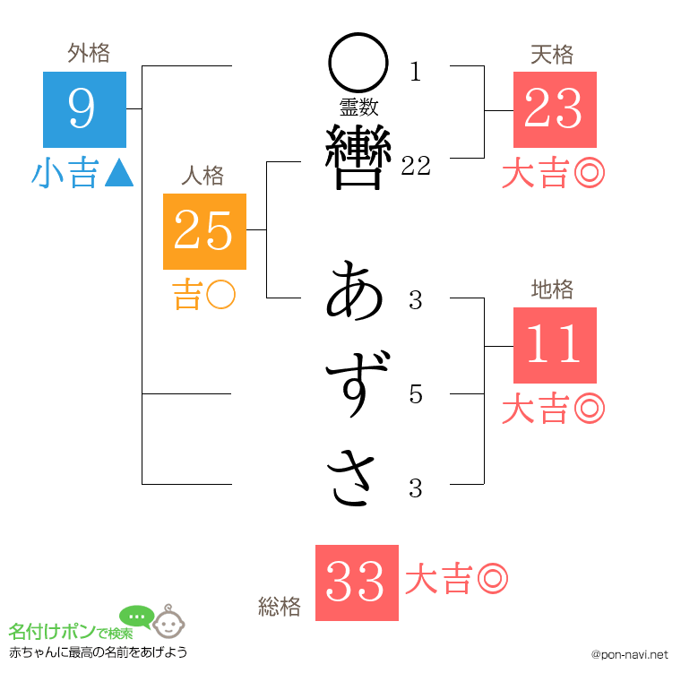 轡 あずささんの姓名判断結果