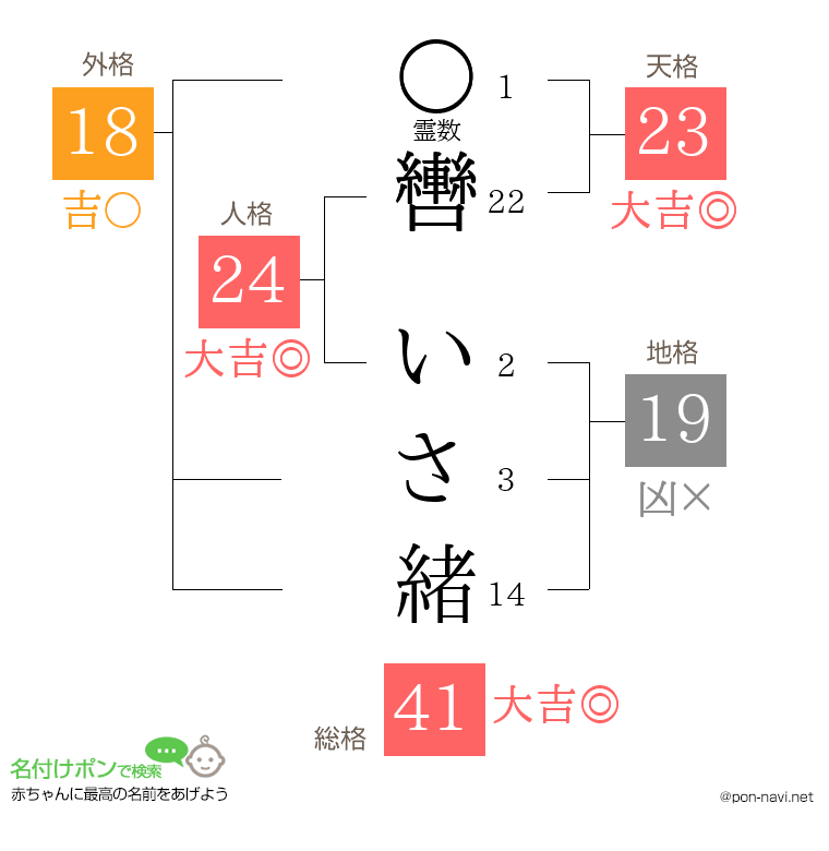 轡 いさ緒さんの姓名判断結果