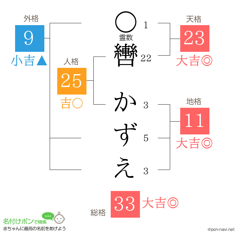 轡 かずえさんの姓名判断結果