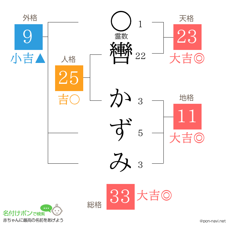 轡 かずみさんの姓名判断結果