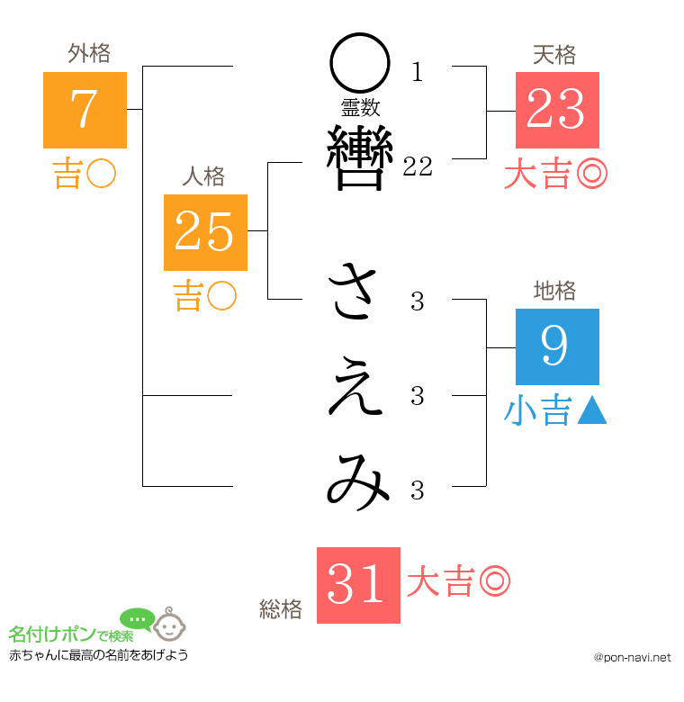 轡 さえみさんの姓名判断結果