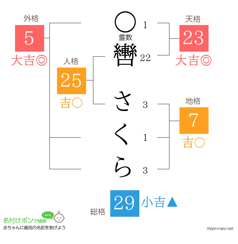 轡 さくらさんの姓名判断結果