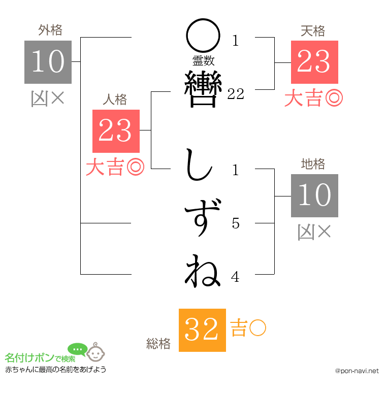 轡 しずねさんの姓名判断結果