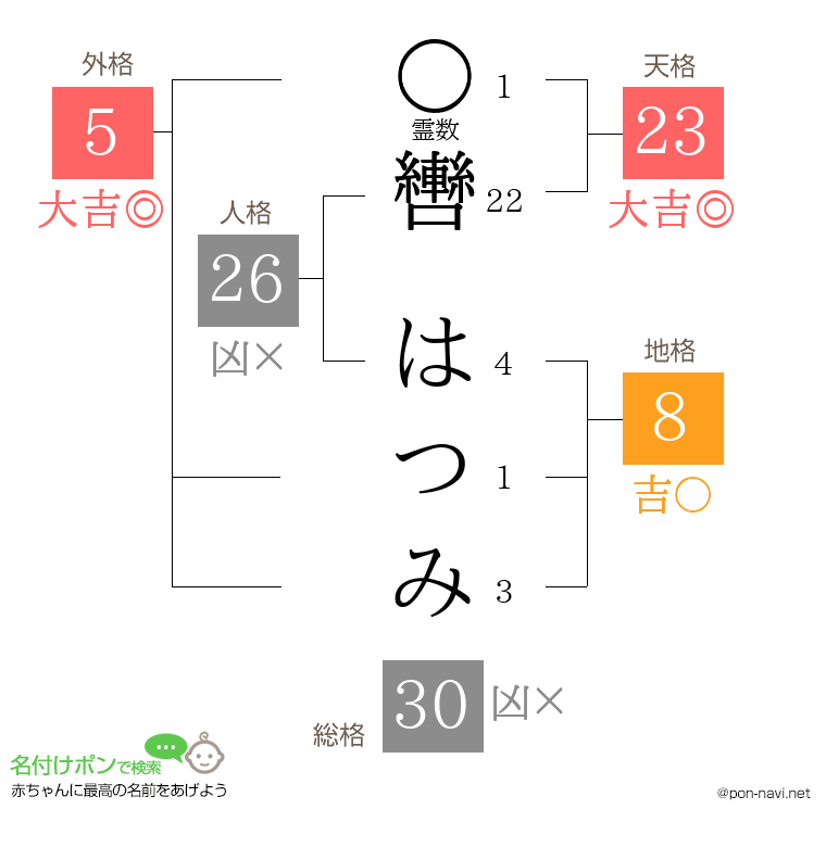 轡 はつみさんの姓名判断結果
