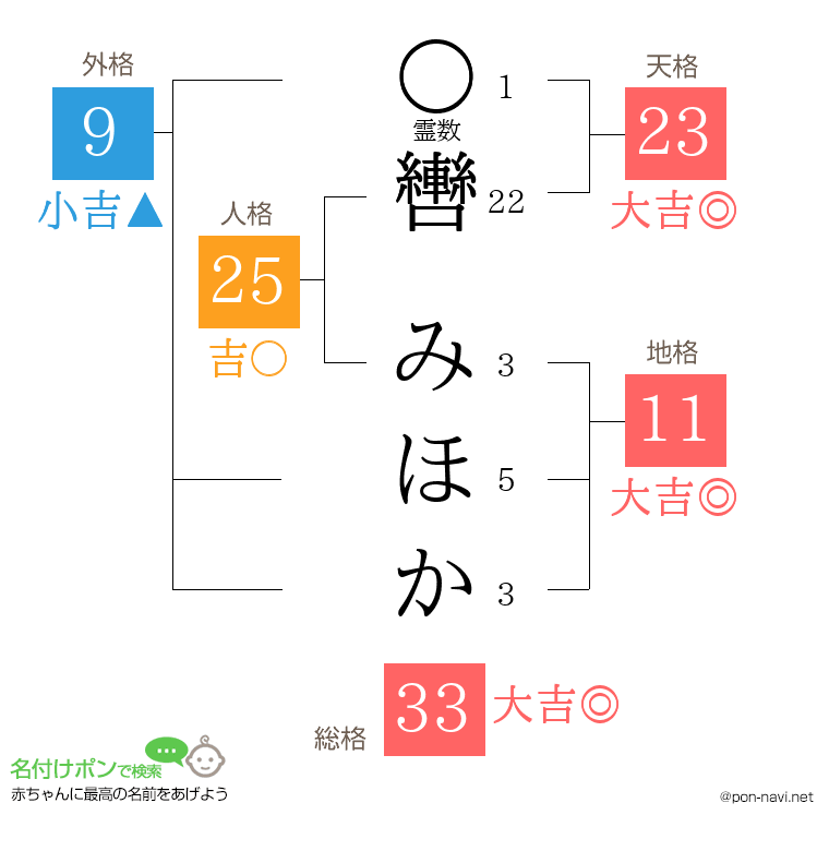 轡 みほかさんの姓名判断結果