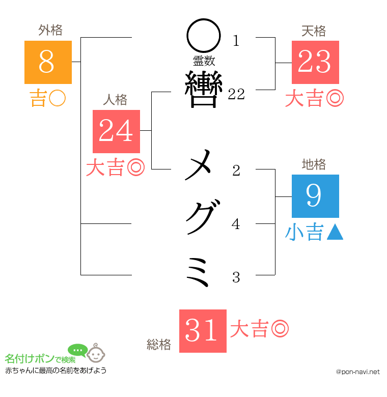 轡 メグミさんの姓名判断結果