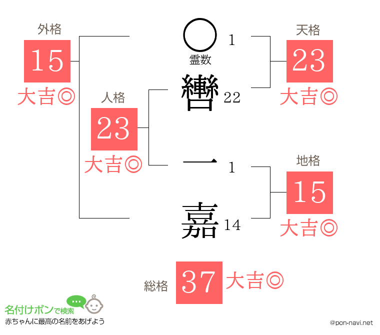 轡 一嘉さんの姓名判断結果