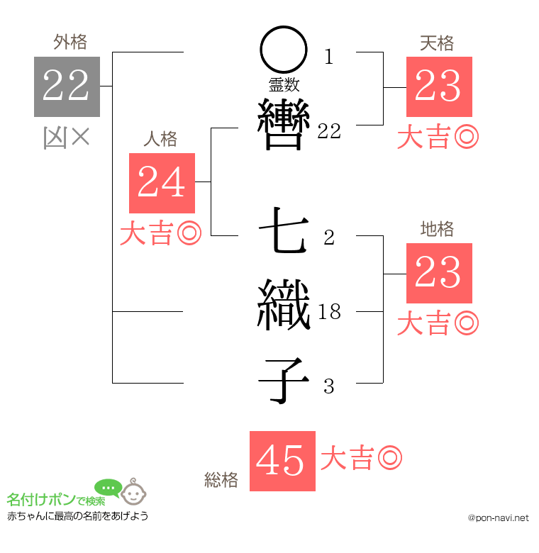 轡 七織子さんの姓名判断結果