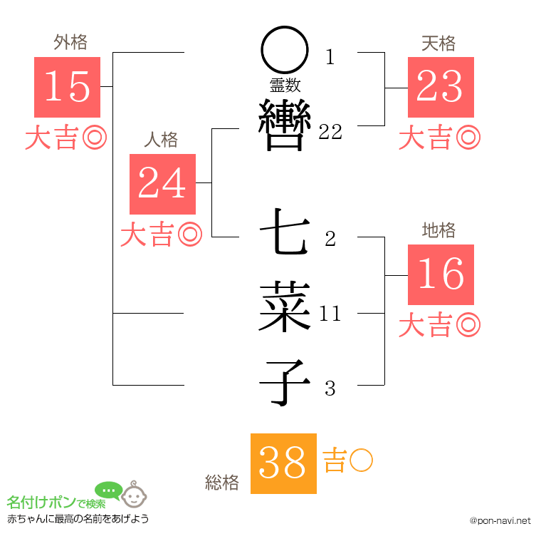 轡 七菜子さんの姓名判断結果