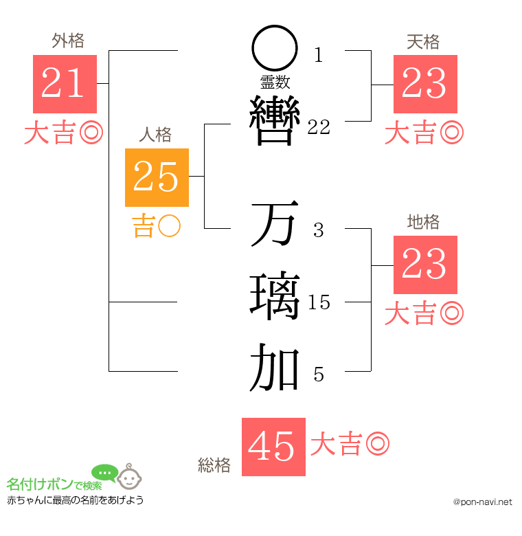 轡 万璃加さんの姓名判断結果