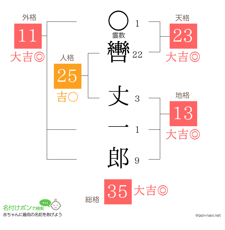 轡 丈一郎さんの姓名判断結果