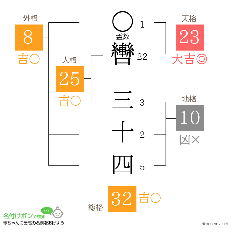 轡 三十四さんの姓名判断結果