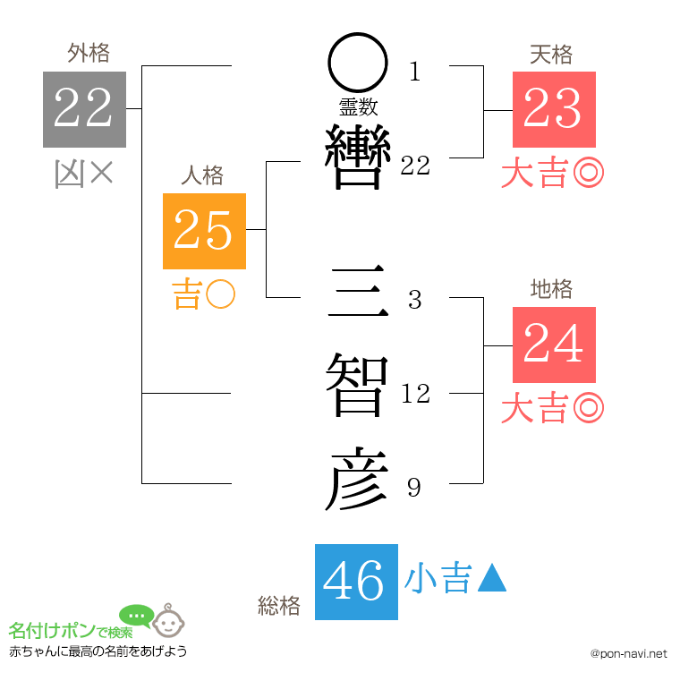 轡 三智彦さんの姓名判断結果