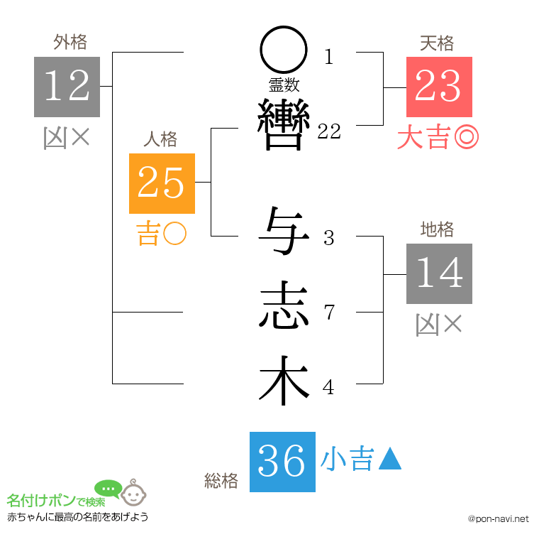 轡 与志木さんの姓名判断結果