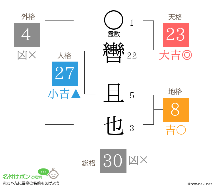 轡 且也さんの姓名判断結果