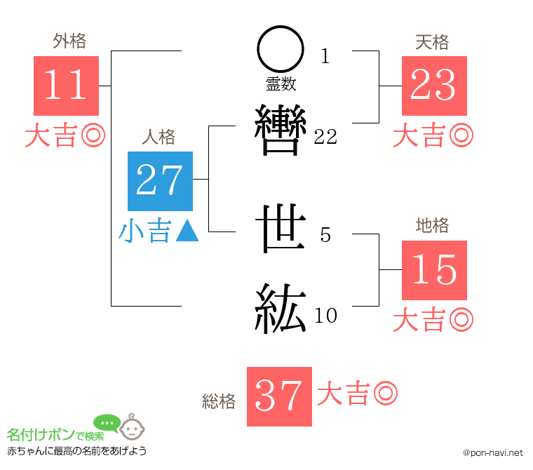 轡 世紘さんの姓名判断結果