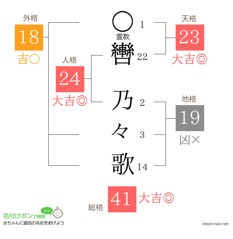 轡 乃々歌さんの姓名判断結果