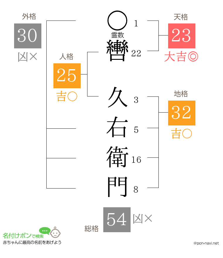轡 久右衛門さんの姓名判断結果