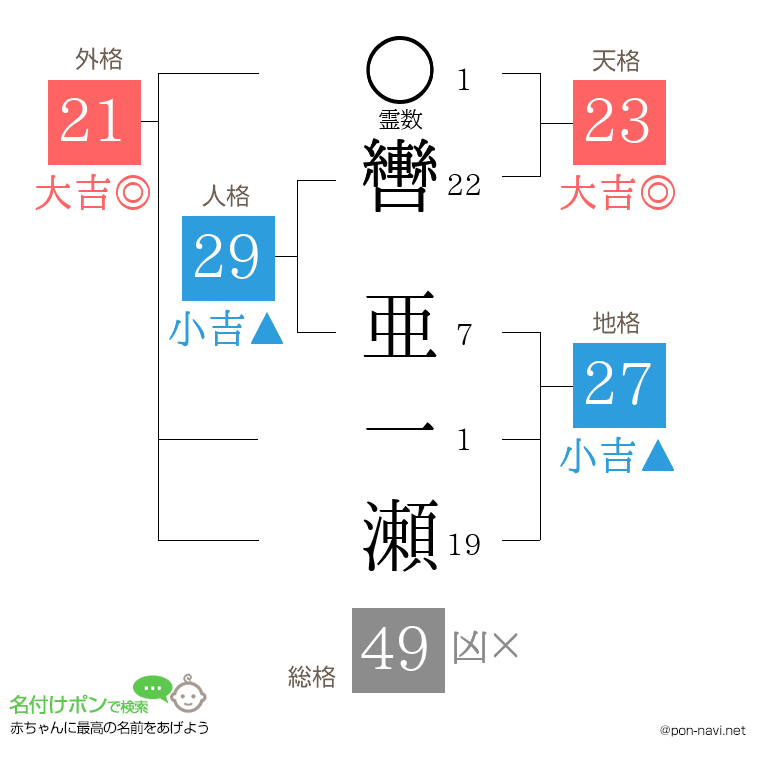 轡 亜一瀬さんの姓名判断結果