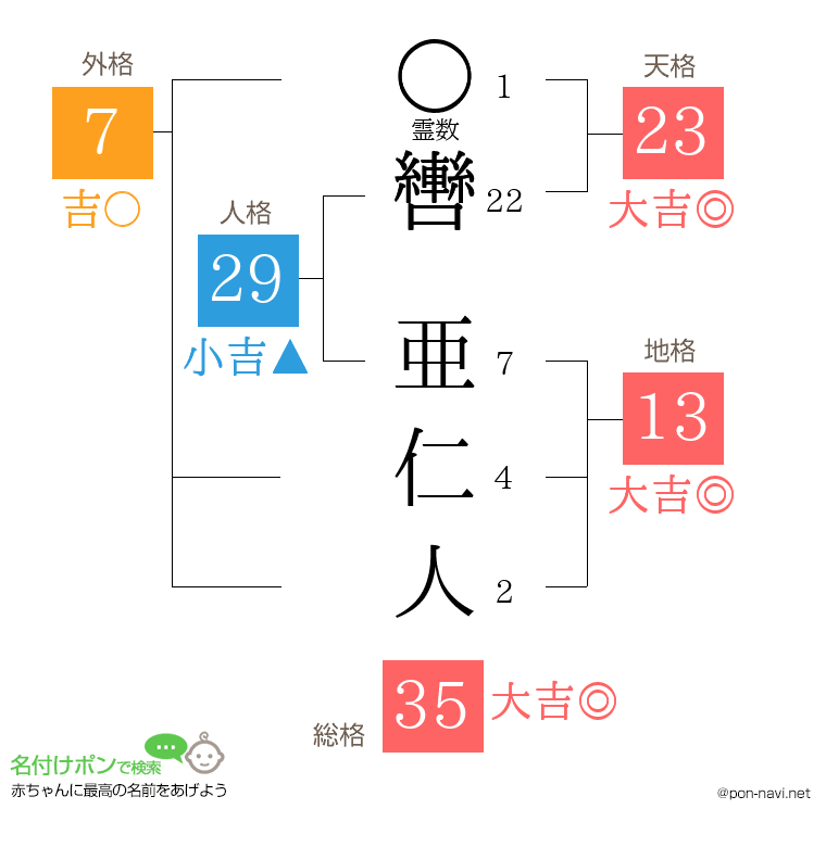 轡 亜仁人さんの姓名判断結果