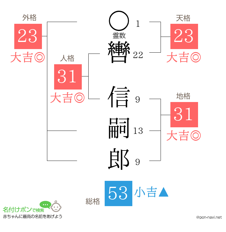 轡 信嗣郎さんの姓名判断結果