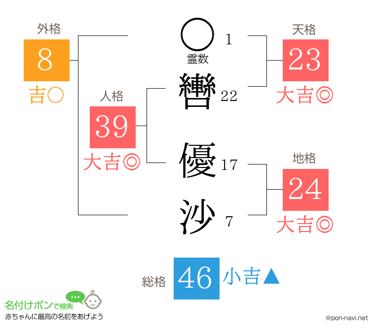 轡 優沙さんの姓名判断結果