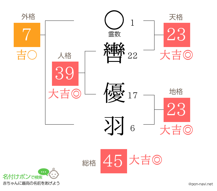 轡 優羽さんの姓名判断結果