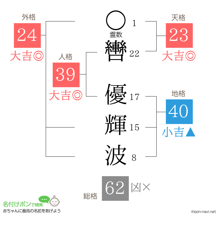 轡 優輝波さんの姓名判断結果