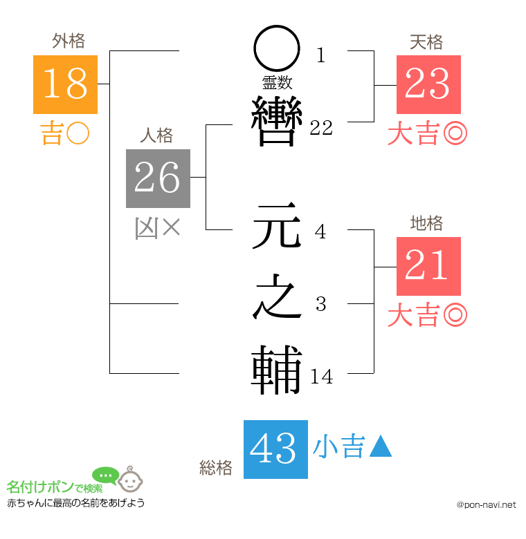 轡 元之輔さんの姓名判断結果